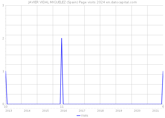 JAVIER VIDAL MIGUELEZ (Spain) Page visits 2024 