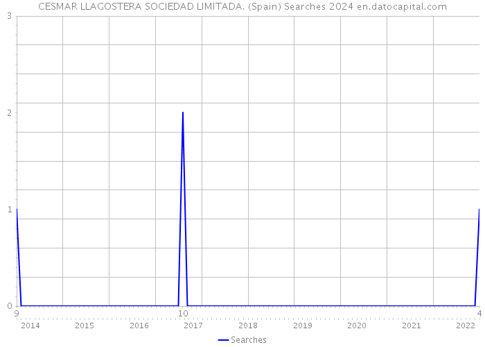 CESMAR LLAGOSTERA SOCIEDAD LIMITADA. (Spain) Searches 2024 