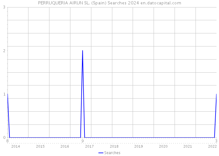 PERRUQUERIA AIRUN SL. (Spain) Searches 2024 