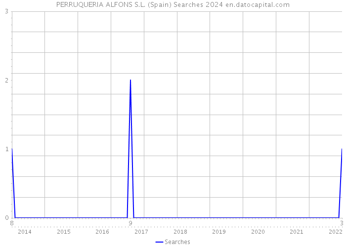 PERRUQUERIA ALFONS S.L. (Spain) Searches 2024 