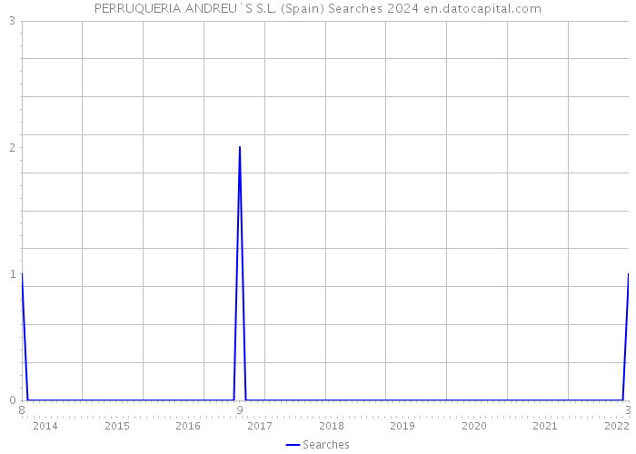 PERRUQUERIA ANDREU`S S.L. (Spain) Searches 2024 