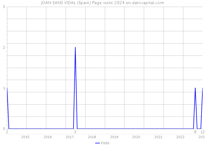 JOAN SANS VIDAL (Spain) Page visits 2024 