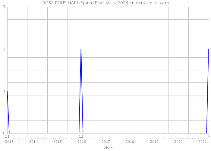 ROSA POUS MARI (Spain) Page visits 2024 
