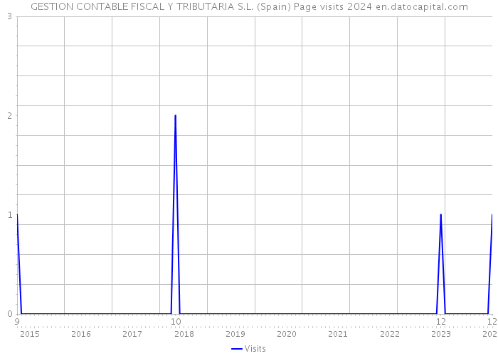 GESTION CONTABLE FISCAL Y TRIBUTARIA S.L. (Spain) Page visits 2024 