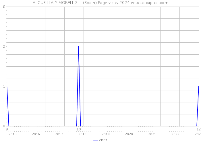 ALCUBILLA Y MORELL S.L. (Spain) Page visits 2024 