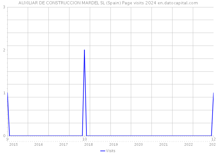 AUXILIAR DE CONSTRUCCION MARDEL SL (Spain) Page visits 2024 