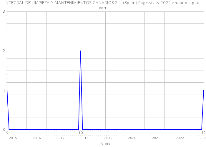 INTEGRAL DE LIMPIEZA Y MANTENIMIENTOS CANARIOS S.L. (Spain) Page visits 2024 