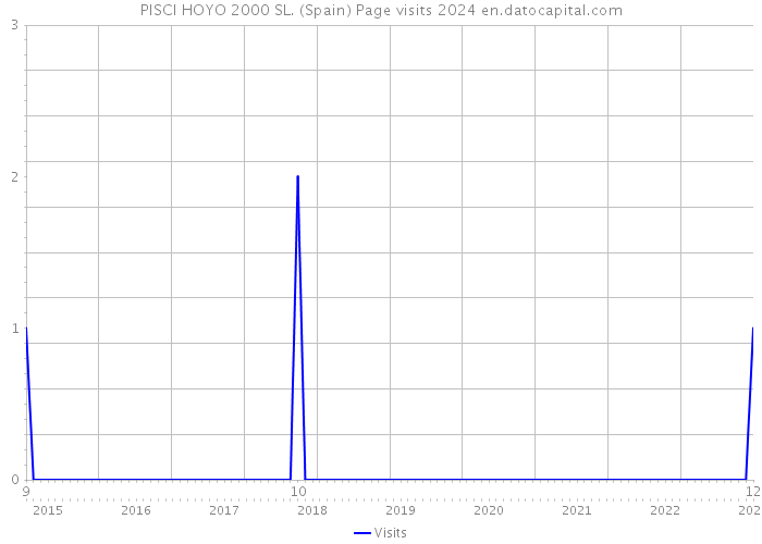 PISCI HOYO 2000 SL. (Spain) Page visits 2024 