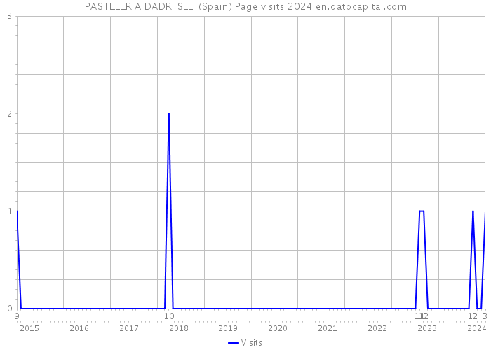 PASTELERIA DADRI SLL. (Spain) Page visits 2024 