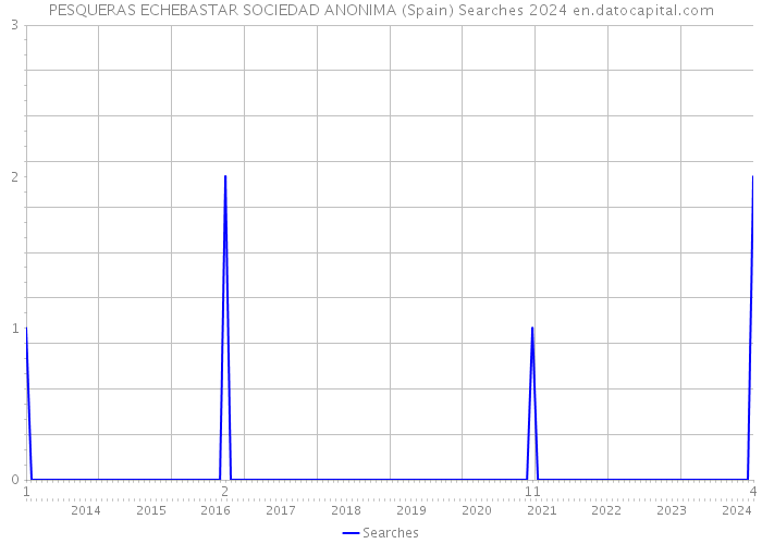 PESQUERAS ECHEBASTAR SOCIEDAD ANONIMA (Spain) Searches 2024 