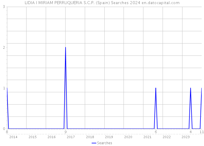 LIDIA I MIRIAM PERRUQUERIA S.C.P. (Spain) Searches 2024 