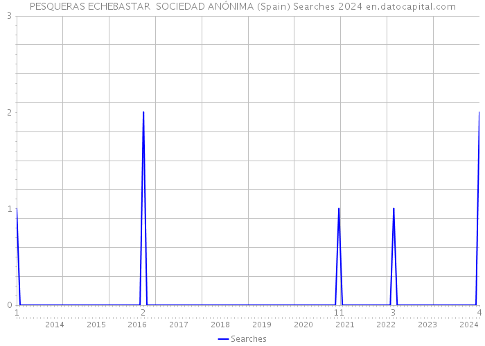 PESQUERAS ECHEBASTAR SOCIEDAD ANÓNIMA (Spain) Searches 2024 