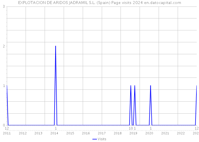 EXPLOTACION DE ARIDOS JADRAMIL S.L. (Spain) Page visits 2024 