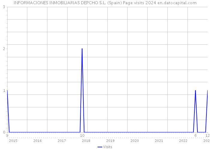 INFORMACIONES INMOBILIARIAS DEPCHO S.L. (Spain) Page visits 2024 