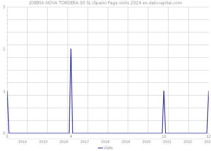 JOIERIA NOVA TORDERA 93 SL (Spain) Page visits 2024 