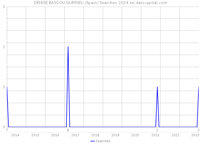 DENISE BASCOU DURRIEU (Spain) Searches 2024 