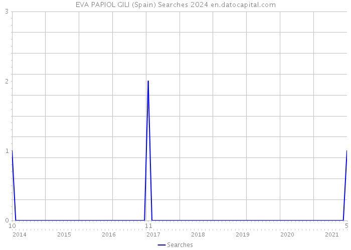 EVA PAPIOL GILI (Spain) Searches 2024 