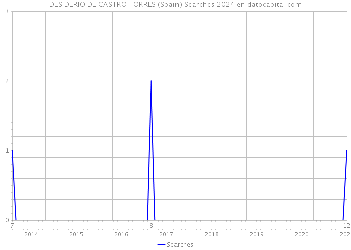 DESIDERIO DE CASTRO TORRES (Spain) Searches 2024 