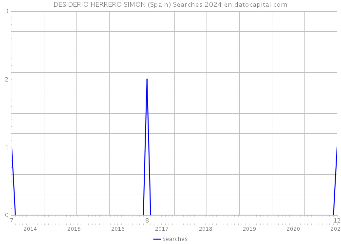 DESIDERIO HERRERO SIMON (Spain) Searches 2024 