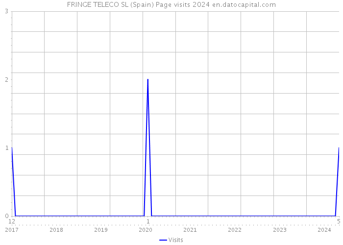 FRINGE TELECO SL (Spain) Page visits 2024 