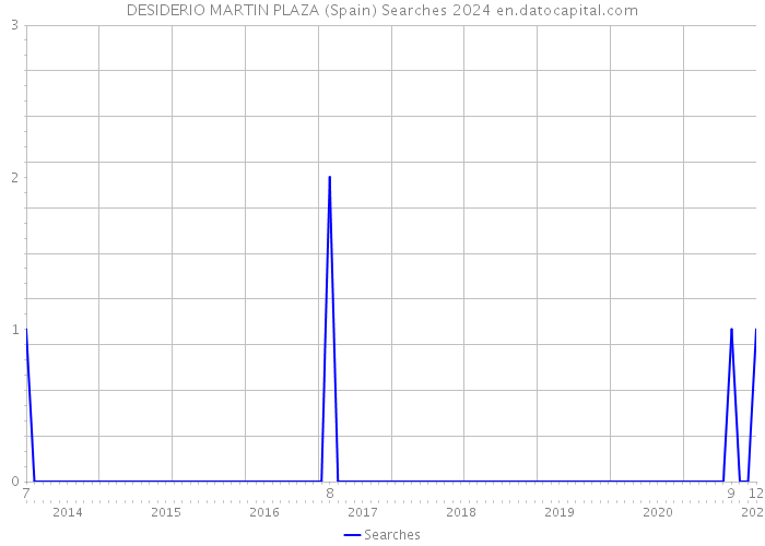 DESIDERIO MARTIN PLAZA (Spain) Searches 2024 