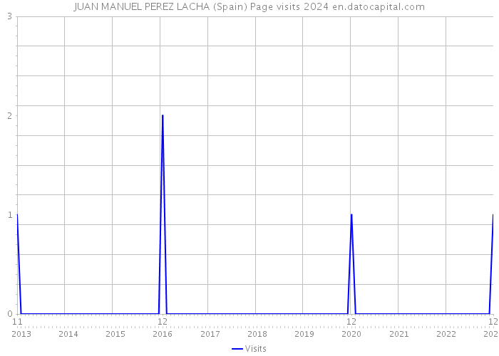 JUAN MANUEL PEREZ LACHA (Spain) Page visits 2024 