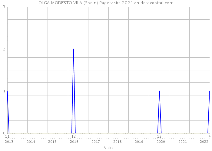 OLGA MODESTO VILA (Spain) Page visits 2024 