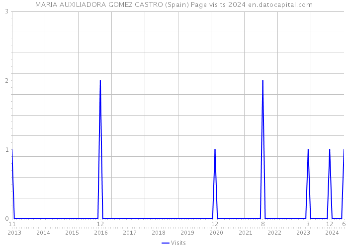 MARIA AUXILIADORA GOMEZ CASTRO (Spain) Page visits 2024 