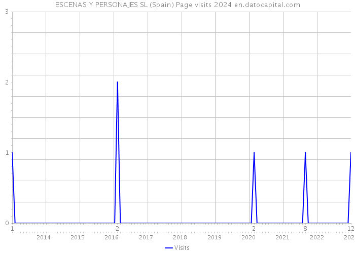 ESCENAS Y PERSONAJES SL (Spain) Page visits 2024 