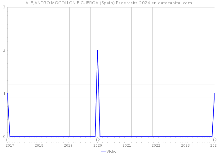 ALEJANDRO MOGOLLON FIGUEROA (Spain) Page visits 2024 