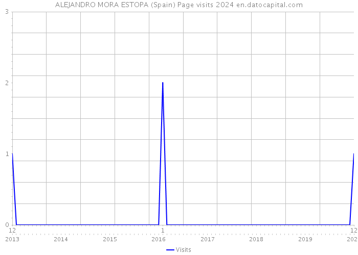 ALEJANDRO MORA ESTOPA (Spain) Page visits 2024 