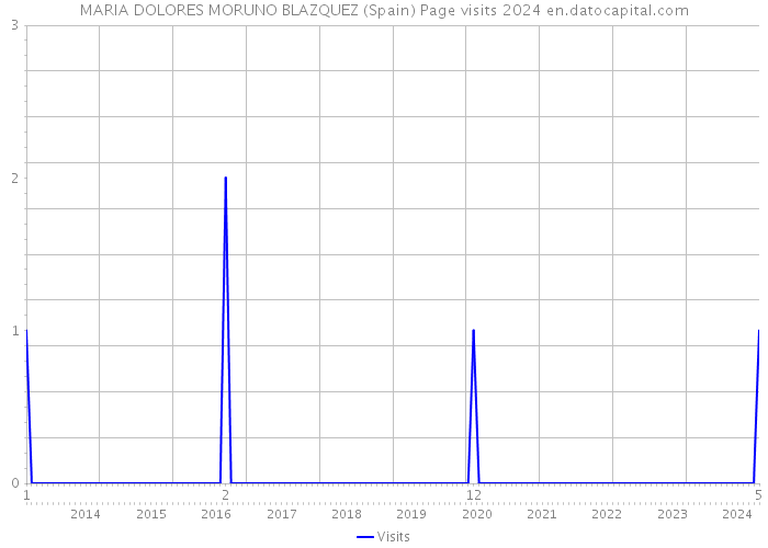 MARIA DOLORES MORUNO BLAZQUEZ (Spain) Page visits 2024 
