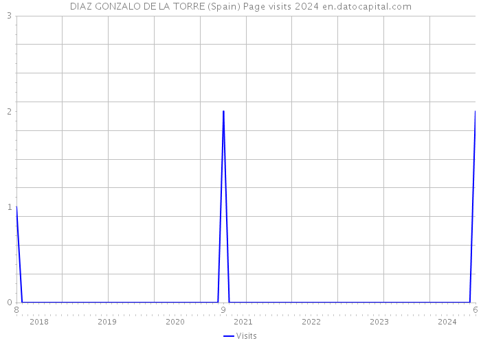 DIAZ GONZALO DE LA TORRE (Spain) Page visits 2024 
