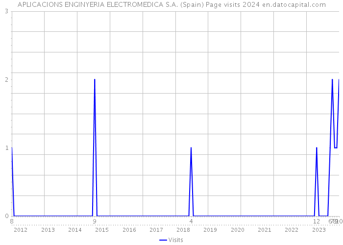 APLICACIONS ENGINYERIA ELECTROMEDICA S.A. (Spain) Page visits 2024 