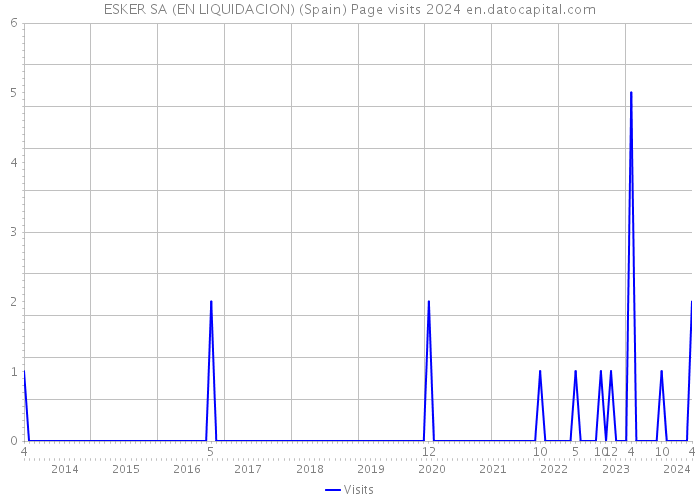 ESKER SA (EN LIQUIDACION) (Spain) Page visits 2024 