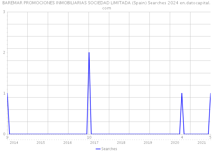 BAREMAR PROMOCIONES INMOBILIARIAS SOCIEDAD LIMITADA (Spain) Searches 2024 