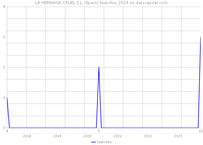 LA HERMANA CRUEL S.L. (Spain) Searches 2024 