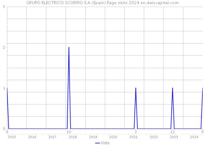 GRUPO ELECTRICO SCORPIO S.A (Spain) Page visits 2024 