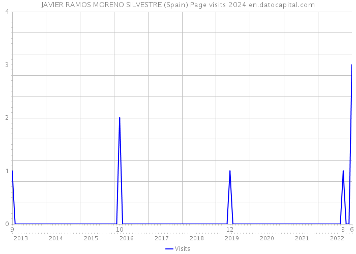 JAVIER RAMOS MORENO SILVESTRE (Spain) Page visits 2024 