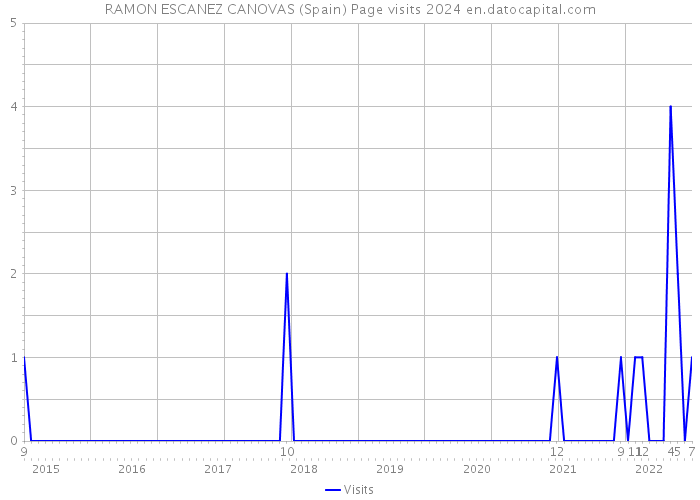 RAMON ESCANEZ CANOVAS (Spain) Page visits 2024 