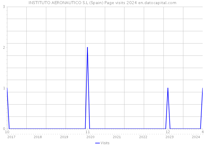 INSTITUTO AERONAUTICO S.L (Spain) Page visits 2024 