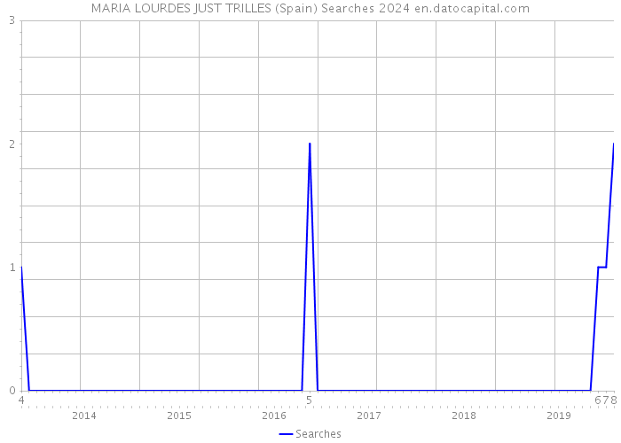 MARIA LOURDES JUST TRILLES (Spain) Searches 2024 