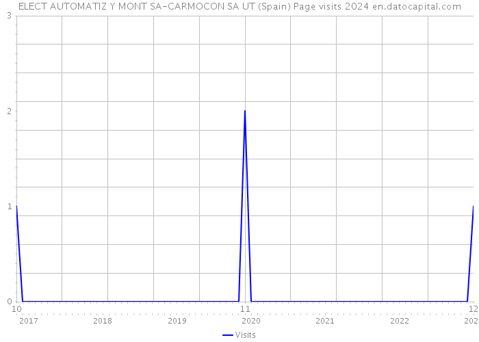 ELECT AUTOMATIZ Y MONT SA-CARMOCON SA UT (Spain) Page visits 2024 