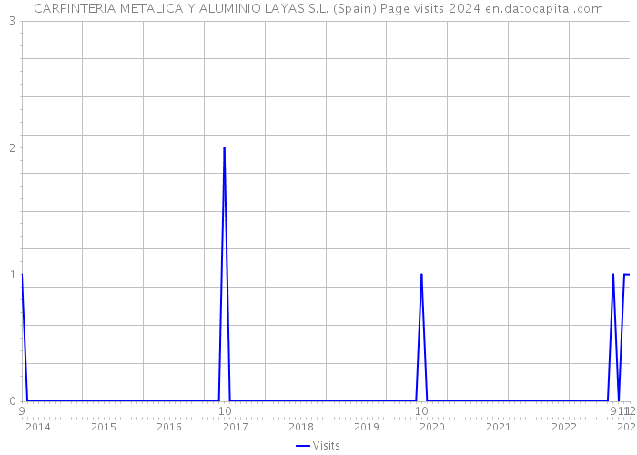 CARPINTERIA METALICA Y ALUMINIO LAYAS S.L. (Spain) Page visits 2024 