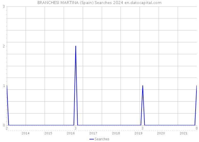 BRANCHESI MARTINA (Spain) Searches 2024 