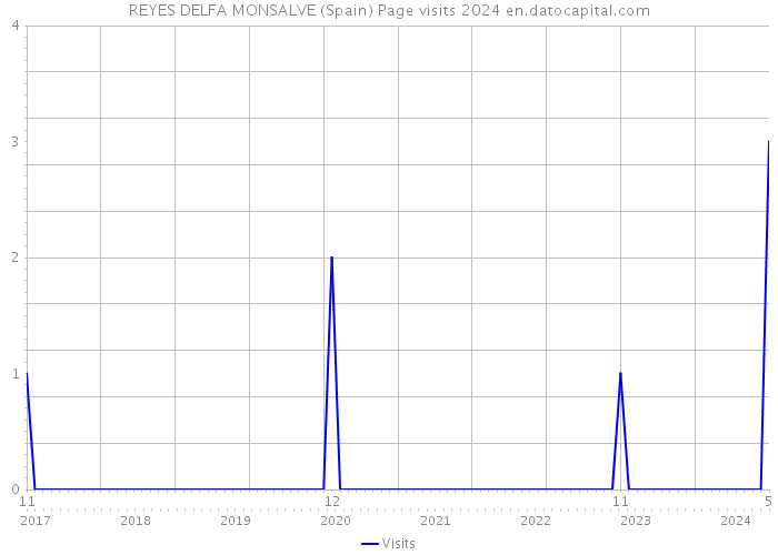 REYES DELFA MONSALVE (Spain) Page visits 2024 
