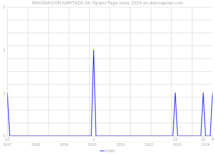 IMAGINACION ILIMITADA SA (Spain) Page visits 2024 