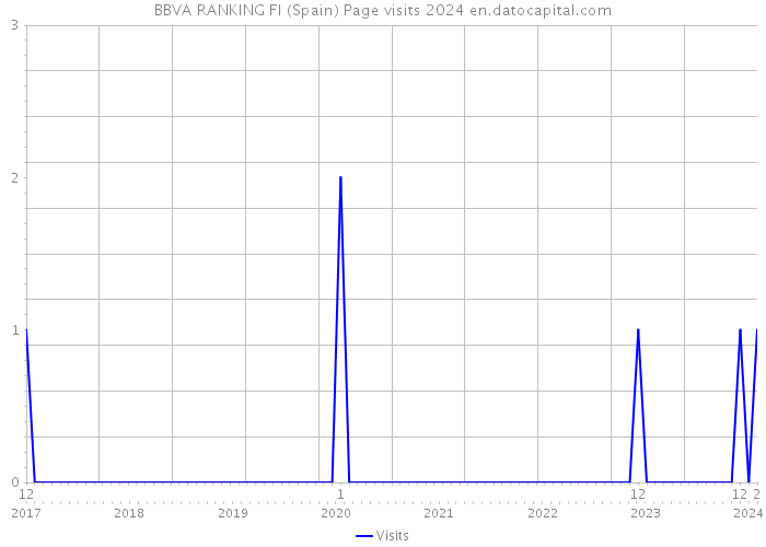 BBVA RANKING FI (Spain) Page visits 2024 