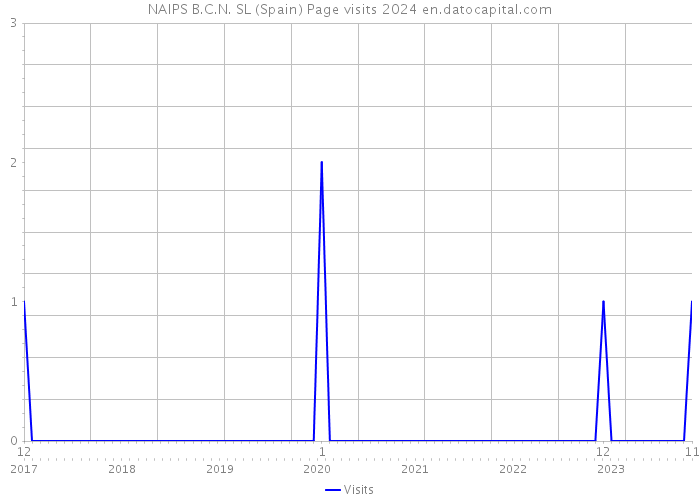 NAIPS B.C.N. SL (Spain) Page visits 2024 