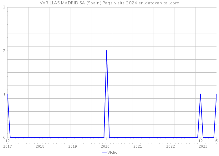 VARILLAS MADRID SA (Spain) Page visits 2024 